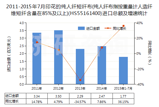 2011-2015年7月印花的純?nèi)死w短纖布(純?nèi)死w布指按重量計人造纖維短纖含量在85%及以上)(HS55161400)進口總額及增速統(tǒng)計